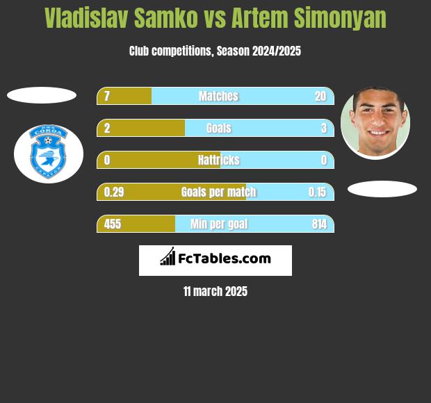 Vladislav Samko vs Artem Simonyan h2h player stats