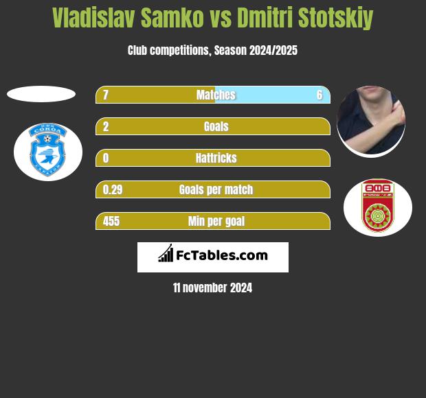 Vladislav Samko vs Dmitri Stotskiy h2h player stats