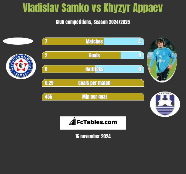 Vladislav Samko vs Khyzyr Appaev h2h player stats