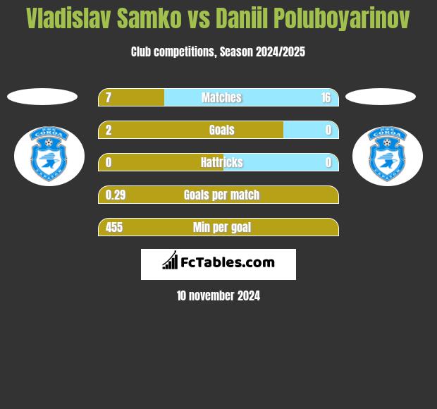 Vladislav Samko vs Daniil Poluboyarinov h2h player stats