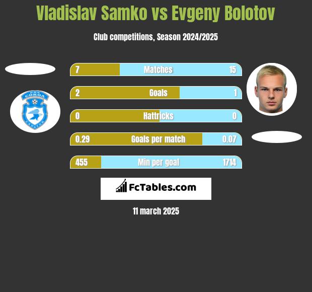 Vladislav Samko vs Evgeny Bolotov h2h player stats