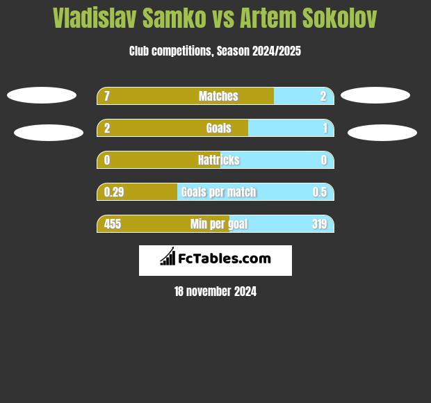 Vladislav Samko vs Artem Sokolov h2h player stats