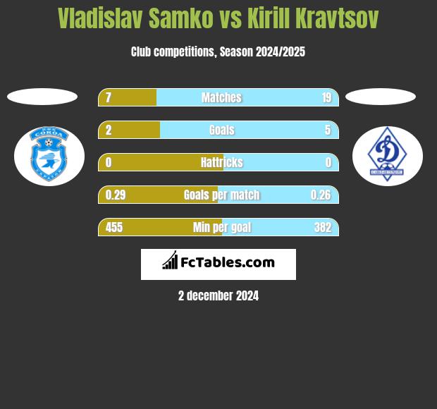 Vladislav Samko vs Kirill Kravtsov h2h player stats