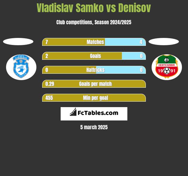 Vladislav Samko vs Denisov h2h player stats