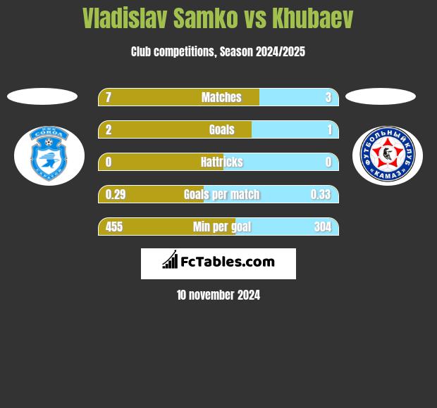 Vladislav Samko vs Khubaev h2h player stats