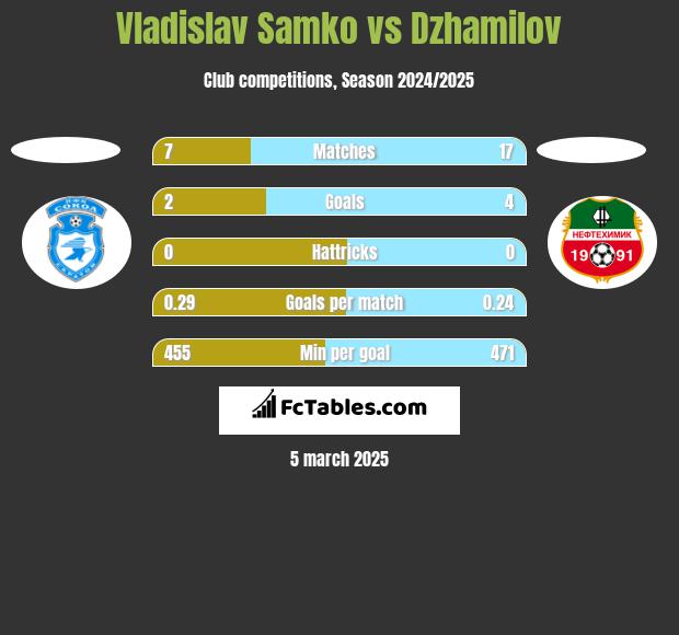 Vladislav Samko vs Dzhamilov h2h player stats