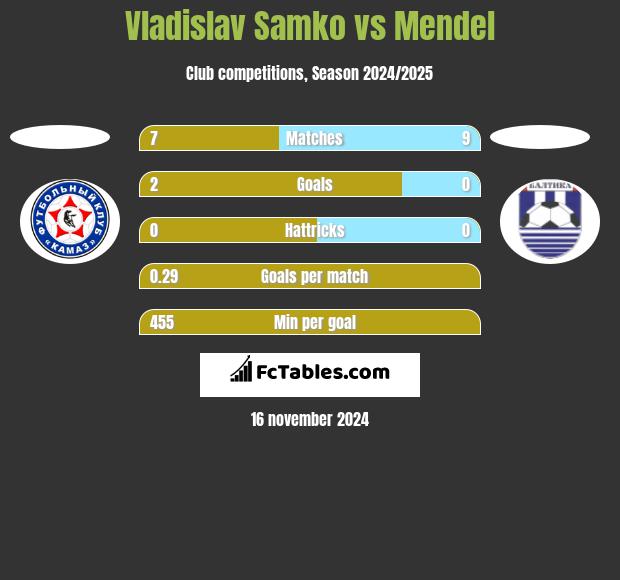 Vladislav Samko vs Mendel h2h player stats