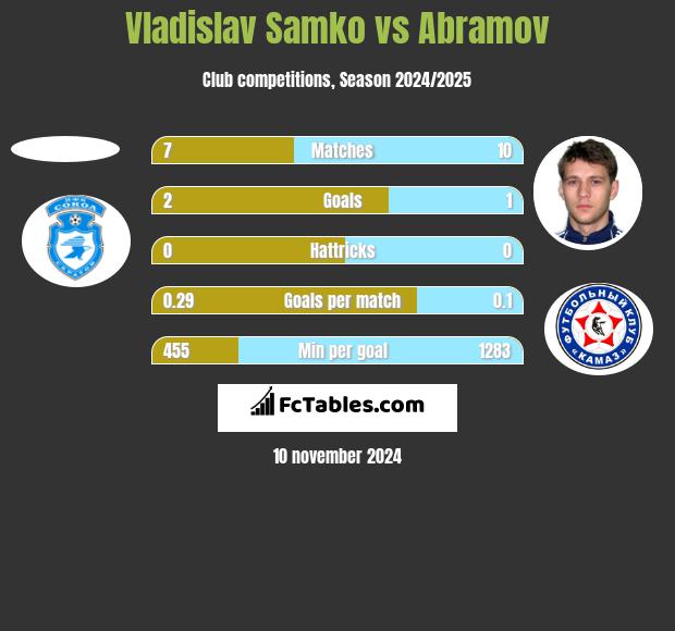 Vladislav Samko vs Abramov h2h player stats