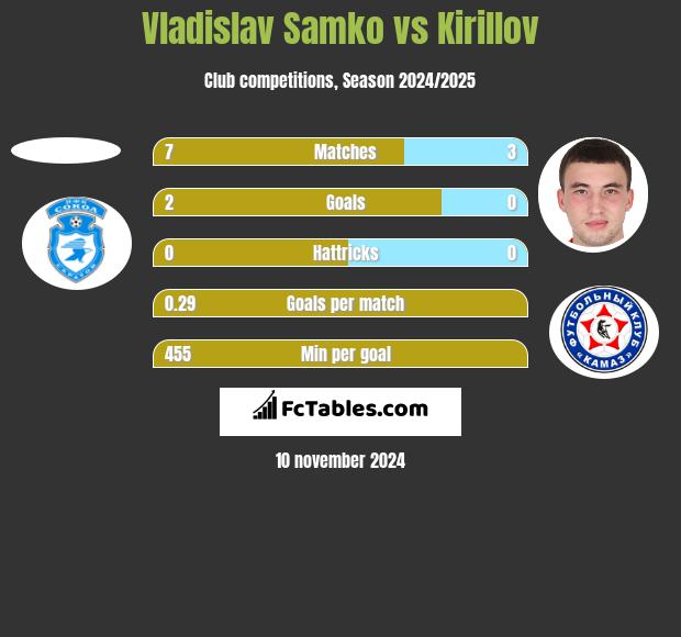 Vladislav Samko vs Kirillov h2h player stats