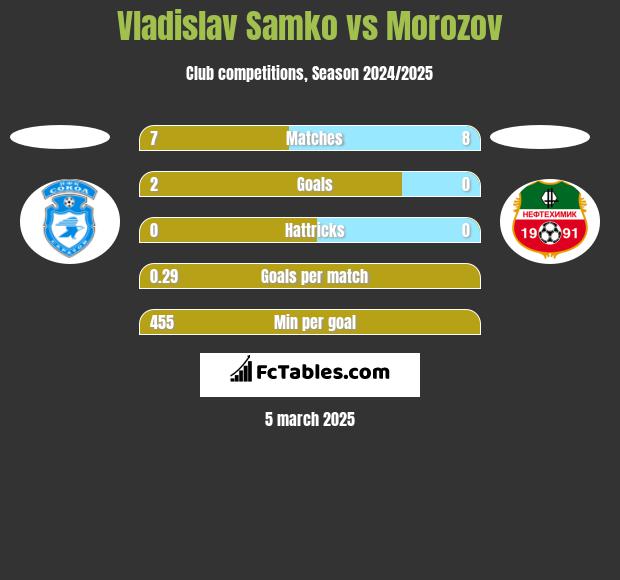 Vladislav Samko vs Morozov h2h player stats