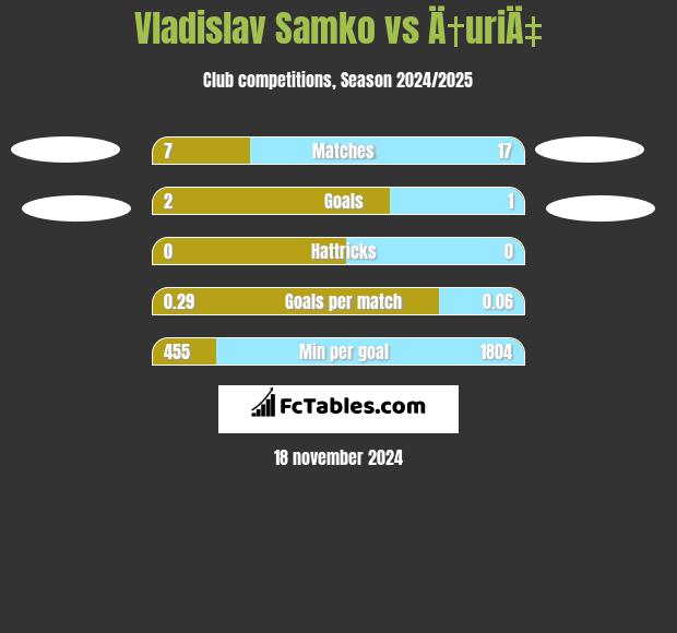 Vladislav Samko vs Ä†uriÄ‡ h2h player stats