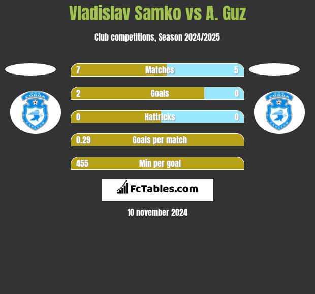 Vladislav Samko vs A. Guz h2h player stats