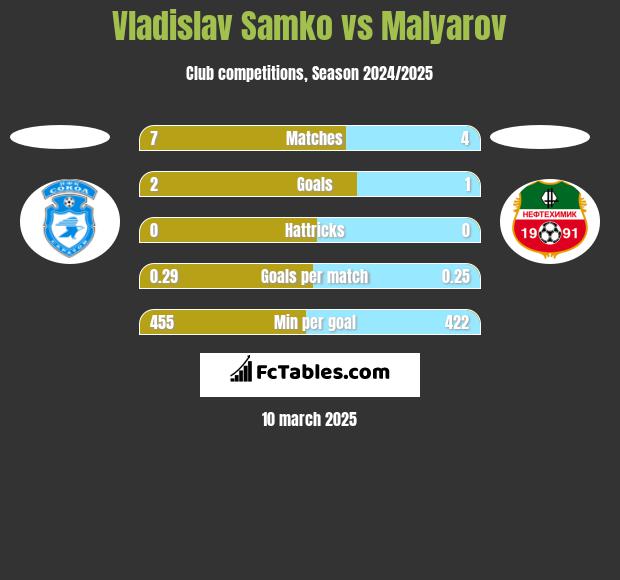 Vladislav Samko vs Malyarov h2h player stats