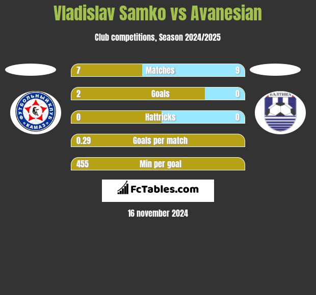 Vladislav Samko vs Avanesian h2h player stats