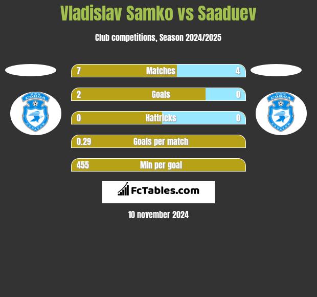 Vladislav Samko vs Saaduev h2h player stats