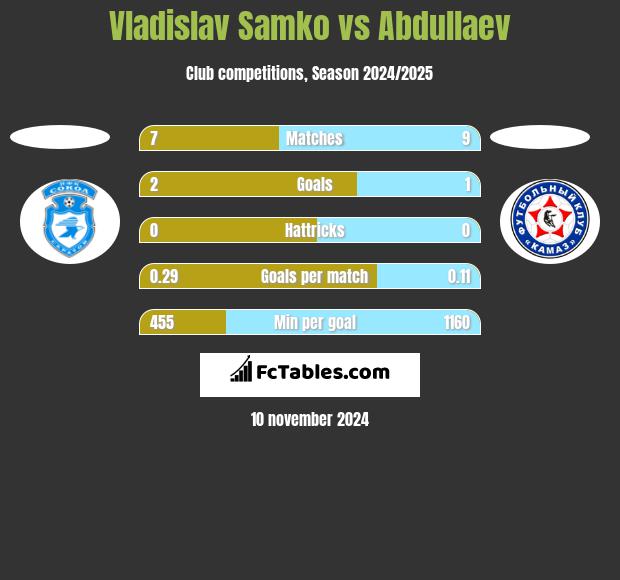 Vladislav Samko vs Abdullaev h2h player stats