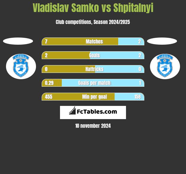 Vladislav Samko vs Shpitalnyi h2h player stats