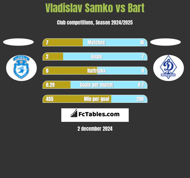 Vladislav Samko vs Bart h2h player stats