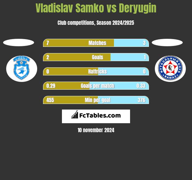 Vladislav Samko vs Deryugin h2h player stats