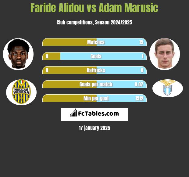 Faride Alidou vs Adam Marusic h2h player stats