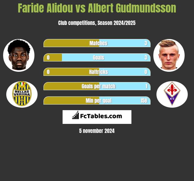 Faride Alidou vs Albert Gudmundsson h2h player stats