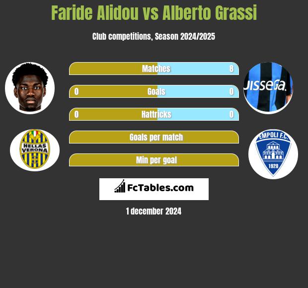 Faride Alidou vs Alberto Grassi h2h player stats