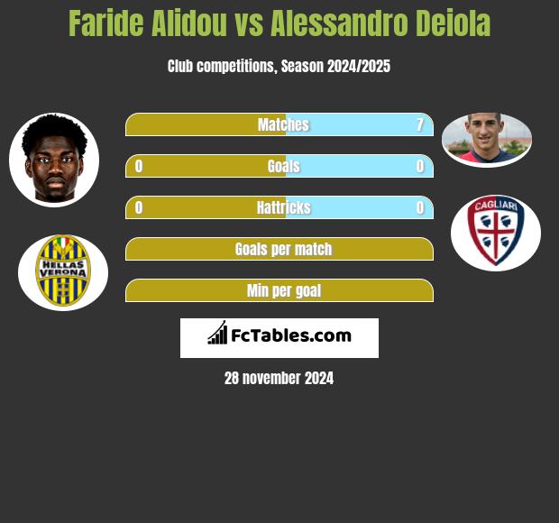 Faride Alidou vs Alessandro Deiola h2h player stats