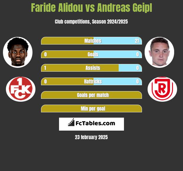 Faride Alidou vs Andreas Geipl h2h player stats