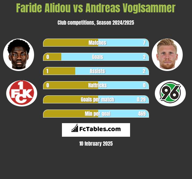 Faride Alidou vs Andreas Voglsammer h2h player stats