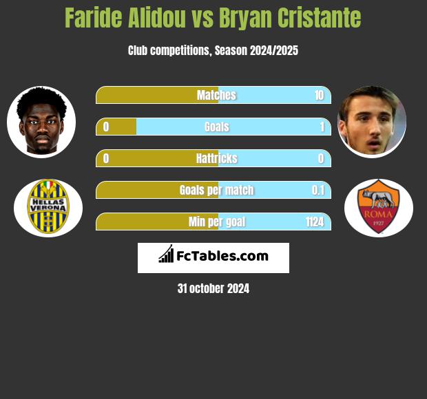 Faride Alidou vs Bryan Cristante h2h player stats