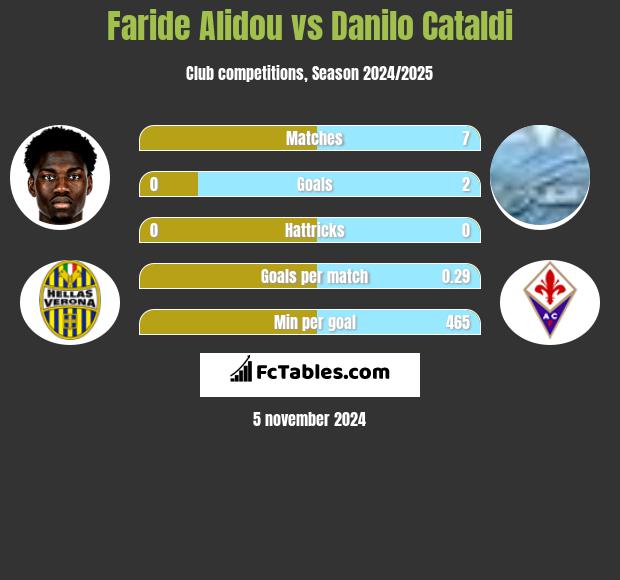 Faride Alidou vs Danilo Cataldi h2h player stats