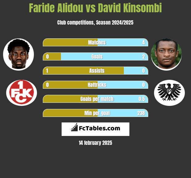 Faride Alidou vs David Kinsombi h2h player stats