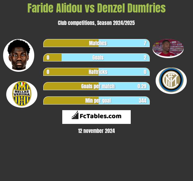 Faride Alidou vs Denzel Dumfries h2h player stats