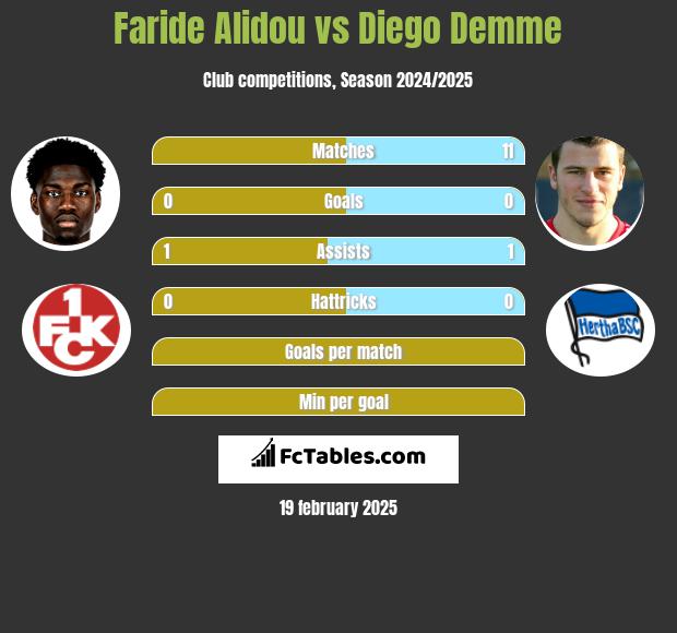 Faride Alidou vs Diego Demme h2h player stats