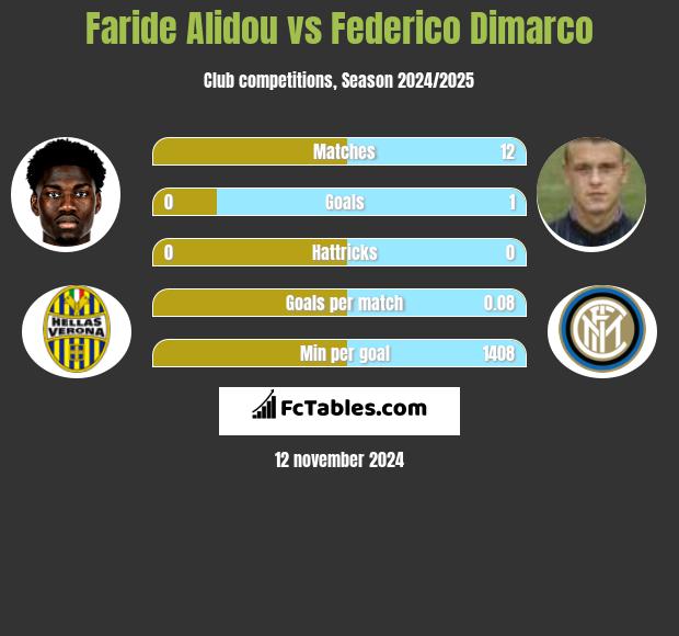 Faride Alidou vs Federico Dimarco h2h player stats