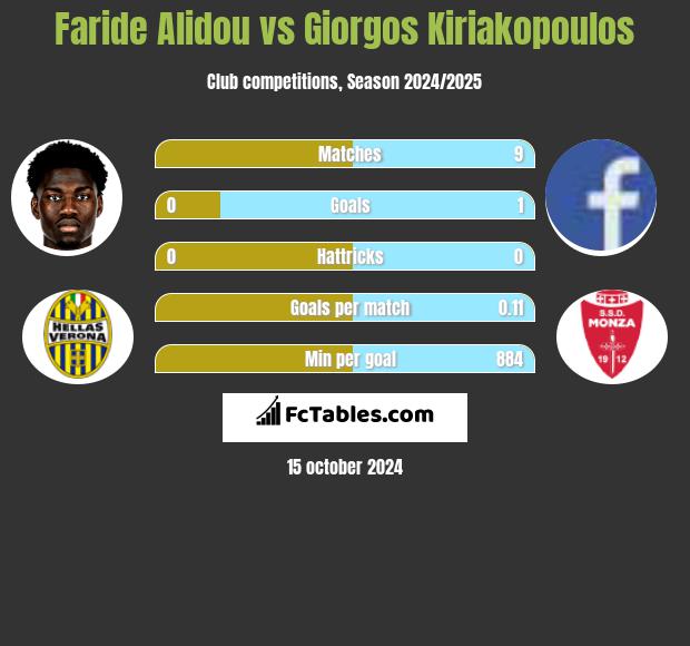 Faride Alidou vs Giorgos Kiriakopoulos h2h player stats