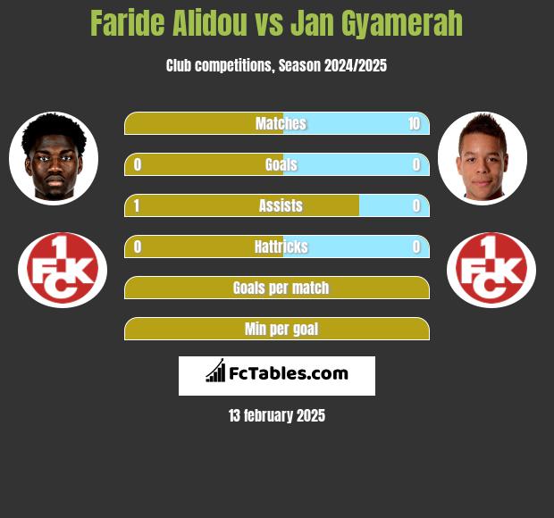 Faride Alidou vs Jan Gyamerah h2h player stats