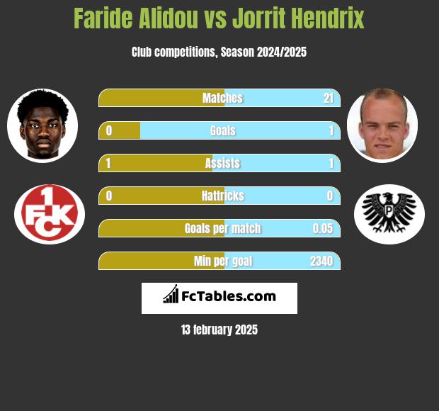 Faride Alidou vs Jorrit Hendrix h2h player stats