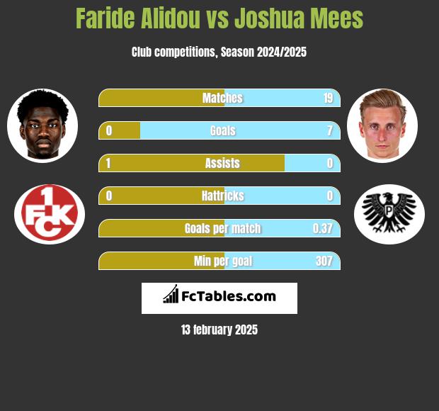 Faride Alidou vs Joshua Mees h2h player stats