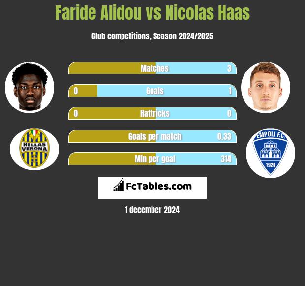 Faride Alidou vs Nicolas Haas h2h player stats