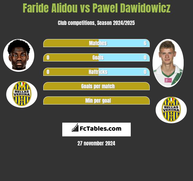 Faride Alidou vs Paweł Dawidowicz h2h player stats