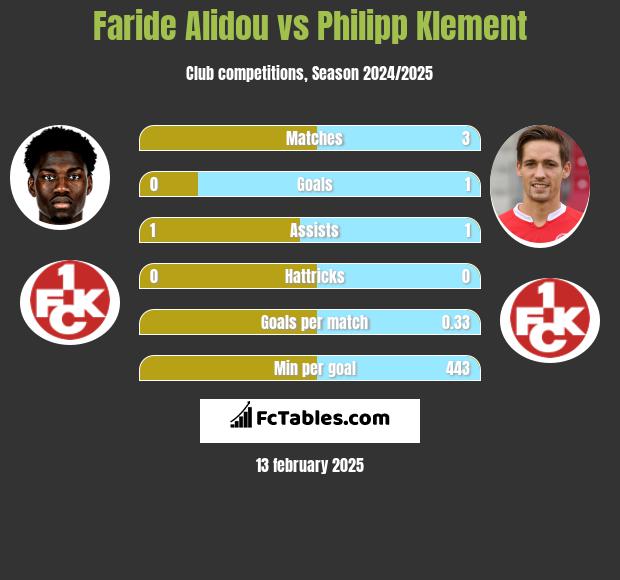 Faride Alidou vs Philipp Klement h2h player stats