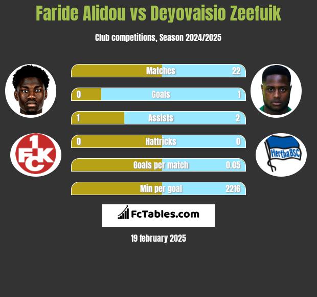 Faride Alidou vs Deyovaisio Zeefuik h2h player stats