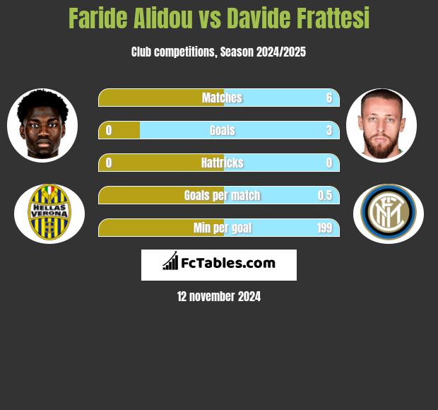 Faride Alidou vs Davide Frattesi h2h player stats