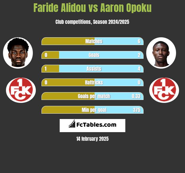 Faride Alidou vs Aaron Opoku h2h player stats