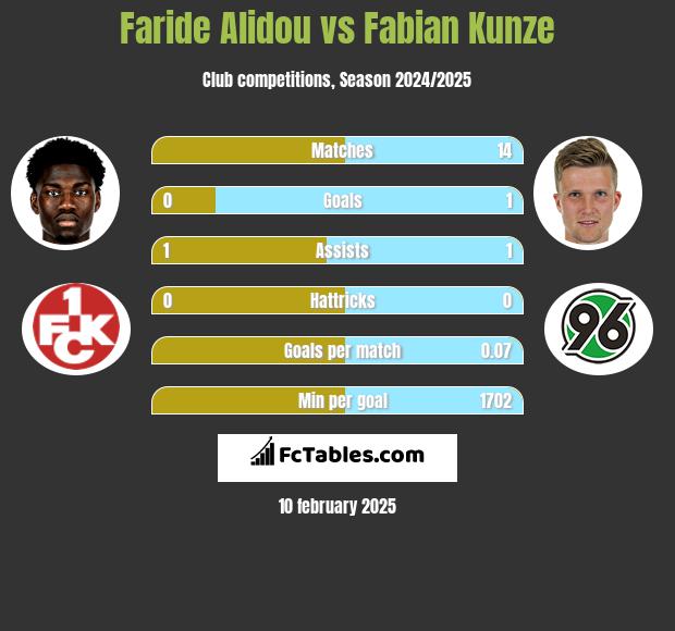 Faride Alidou vs Fabian Kunze h2h player stats