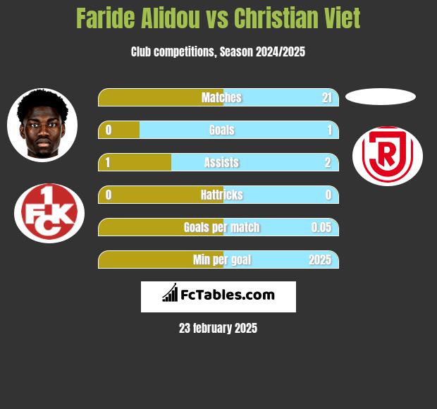 Faride Alidou vs Christian Viet h2h player stats