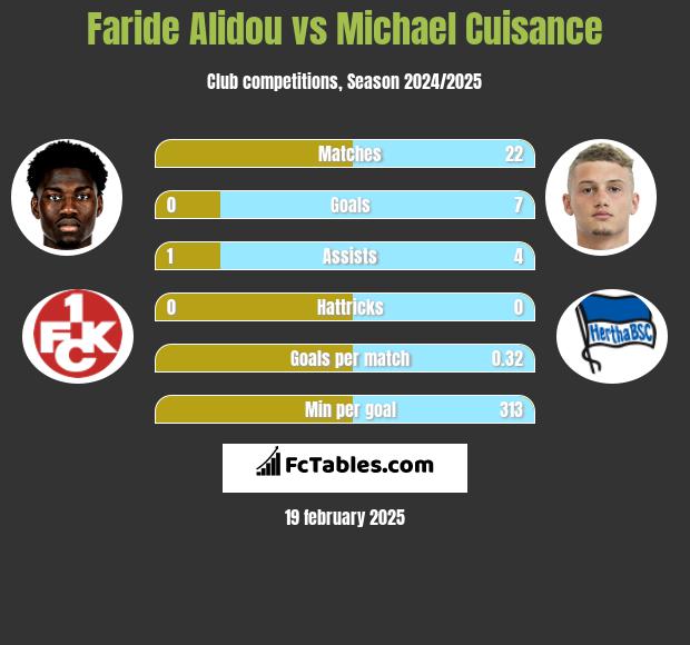 Faride Alidou vs Michael Cuisance h2h player stats