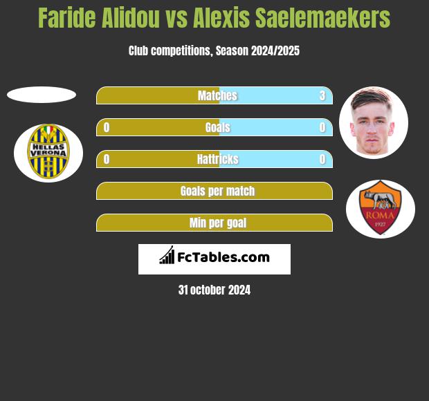 Faride Alidou vs Alexis Saelemaekers h2h player stats