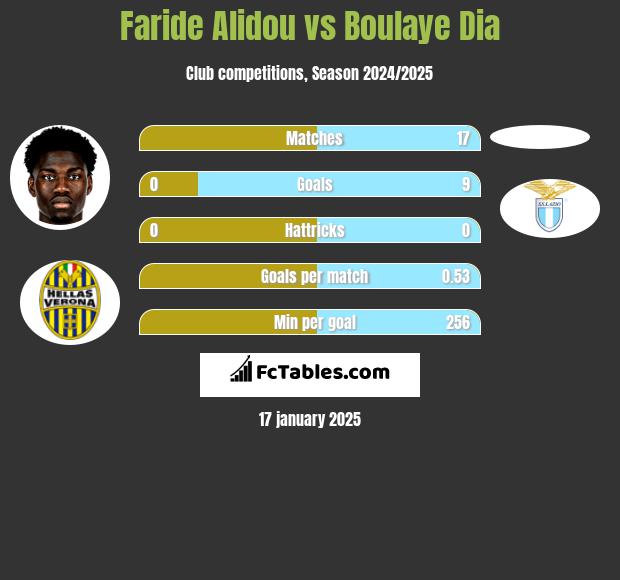 Faride Alidou vs Boulaye Dia h2h player stats